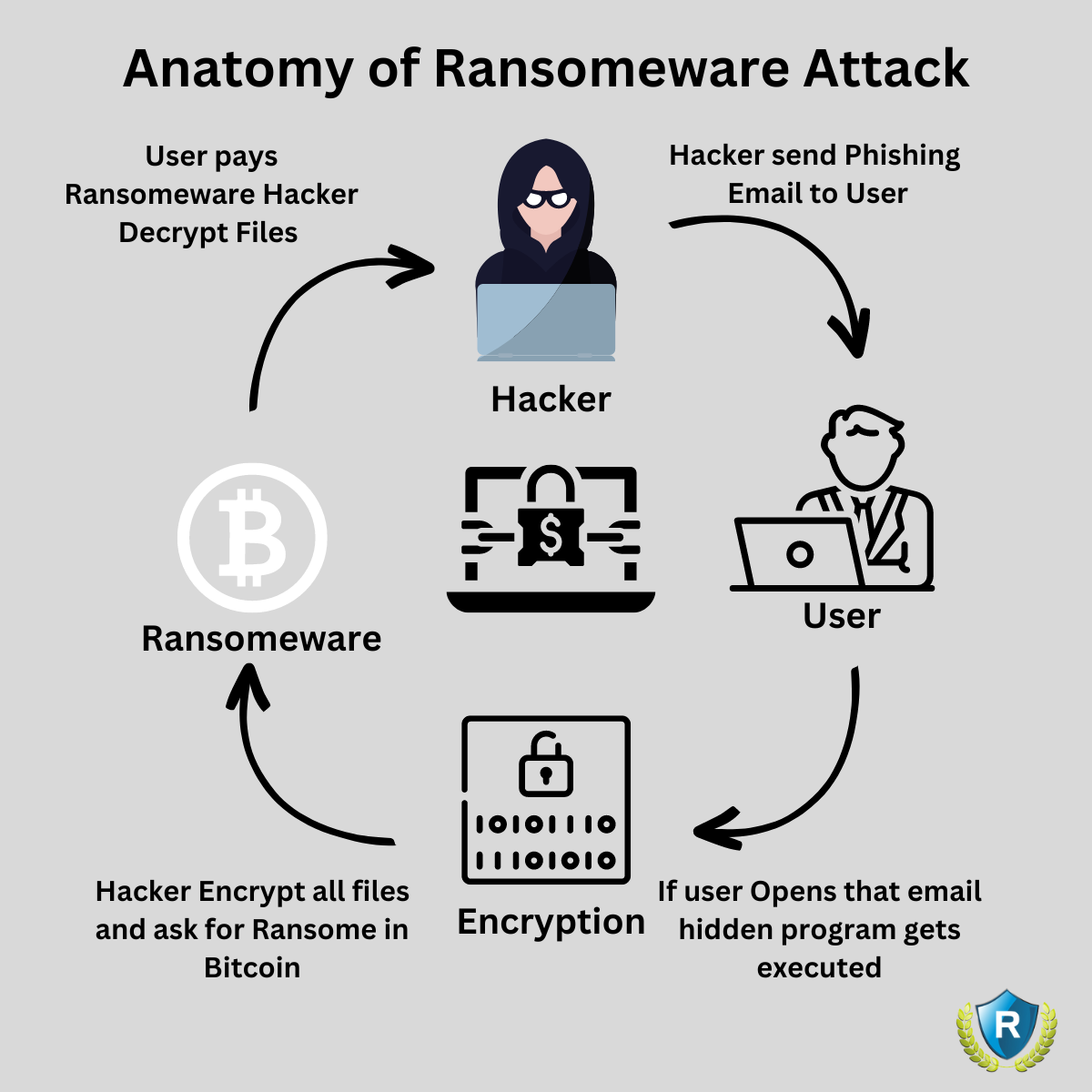 Ransomware Risks Devastating Effects of Ransomware Financing: 2023 FATF's Report is a ...